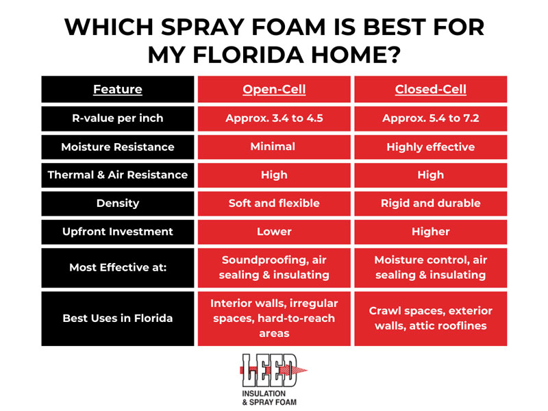 Comparison chart of open-cell vs closed-cell spray foam insulation for Florida homes. Open-cell offers R-value 3.4–4.5, minimal moisture resistance, lower cost, soft and flexible density, best for interior walls and soundproofing. Closed-cell offers R-value 5.4–7.2, high moisture resistance, higher cost, rigid density, best for crawl spaces, exterior walls, and rooflines.